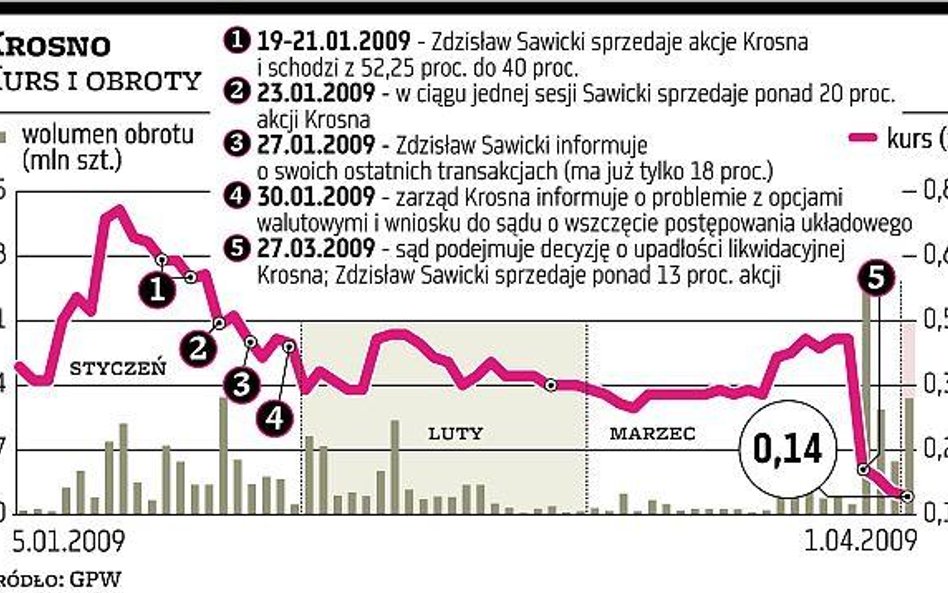 Krosno Sawicki opuszcza tonący okręt