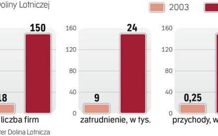 Rośnie potencjał skrzydlatego klastra