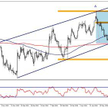 Wykres 1. EURUSD, interwał D1