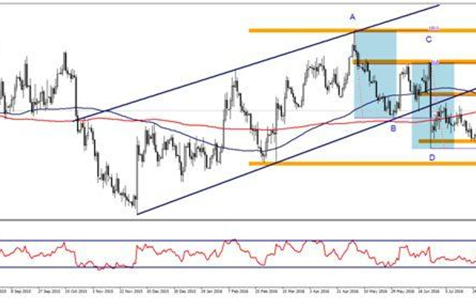 Wykres 1. EURUSD, interwał D1