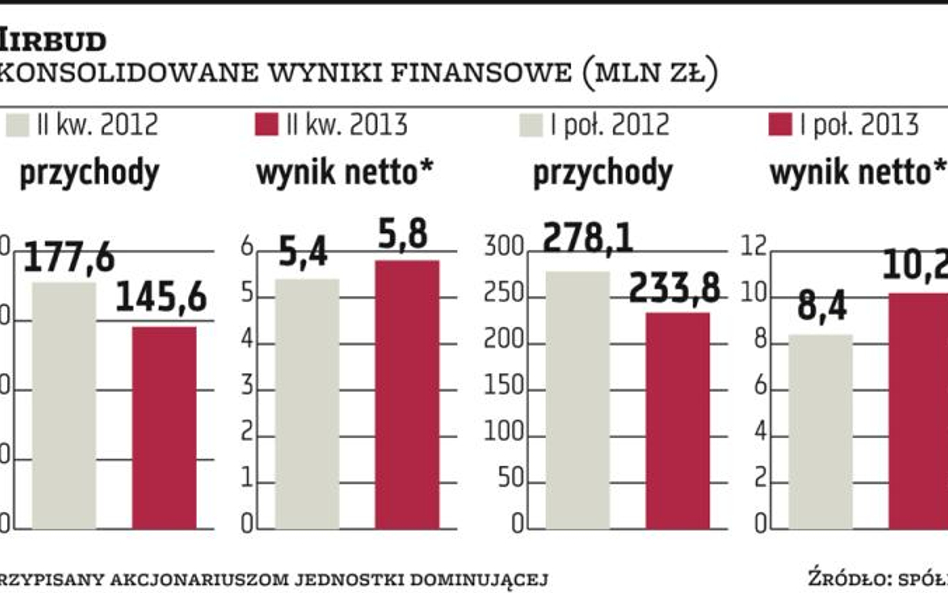 Mirbud: Większa poprawa za rok