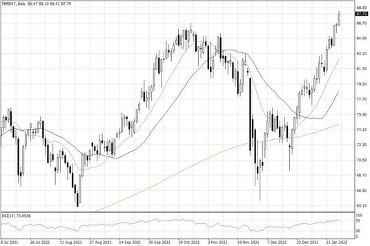 Notowania ropy naftowej Brent – dane dzienne
