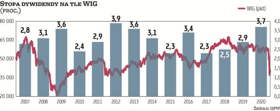 W obliczu spadających cen akcji pocieszające jest to, że (przy założeniu utrzymania bezwzględnej war