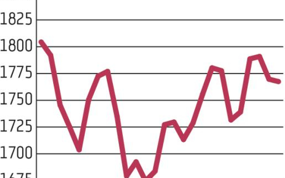 Warszawa znów relatywnie lepsza od Europy