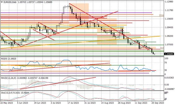 Wykres dzienny EURUSD
