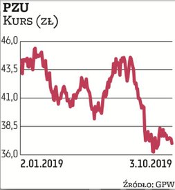 Największy polski ubezpieczyciel jest faworytem Millennium DM. Od kilku kwartałów gości w naszym por