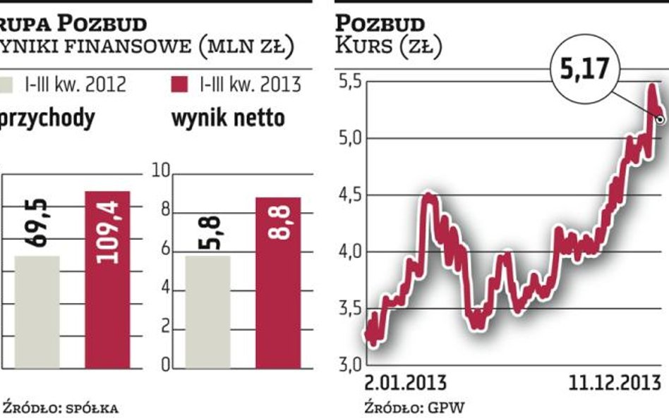 Pozbud: Wzrośnie produkcja