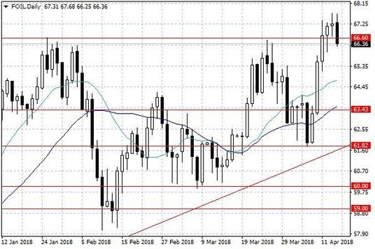 Notowania ropy naftowej WTI – dane dzienne