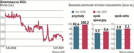 Korporacja KGL początek roku może zaliczyć do udanych. Kilkuprocentowy wzrost wyników przyniósł głów