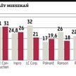 Biznes mieszkaniowy nie dla wszystkich opłacalny