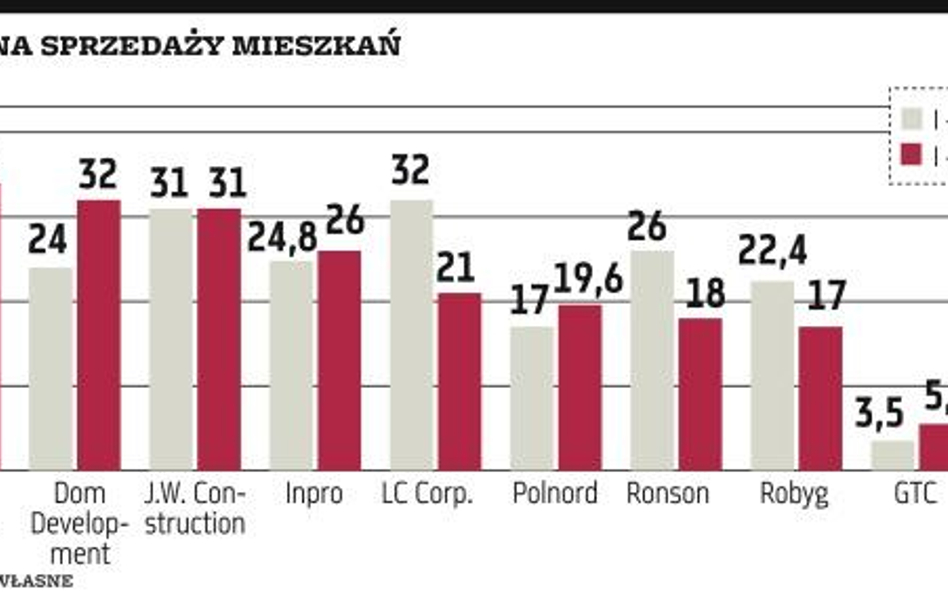 Biznes mieszkaniowy nie dla wszystkich opłacalny