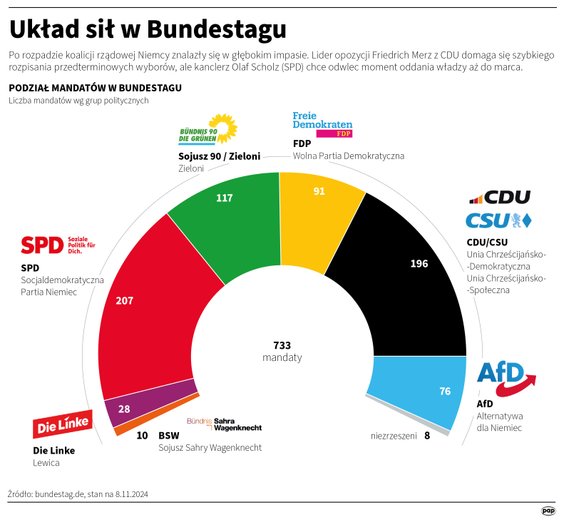 Układ sił w Bundestagu