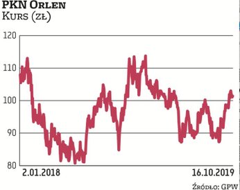 Notowania PKN Orlen wynoszą 102 zł. Pod koniec września na rynek trafił raport DM BOŚ, według któreg