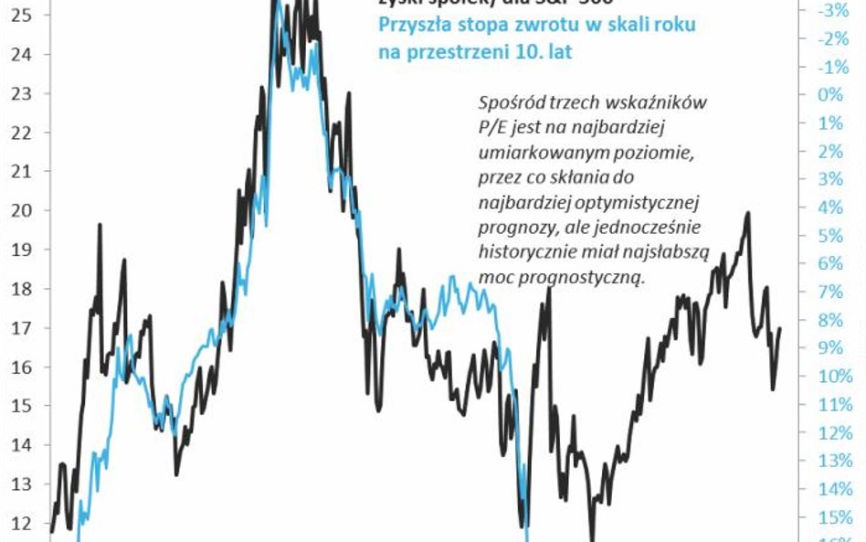 1. Wskaźnik P/E a przyszłe stopy zwrotu