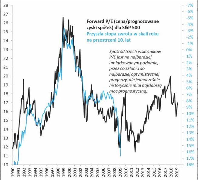 1. Wskaźnik P/E a przyszłe stopy zwrotu