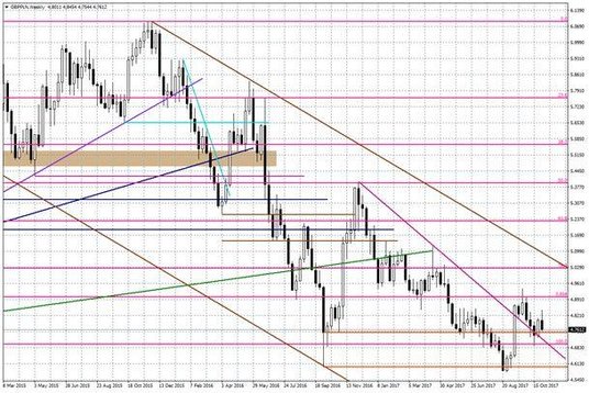 Wykres tygodniowy GBP/PLN