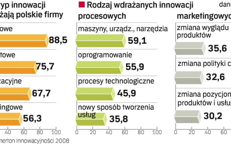 Innowacje w polskich firmach