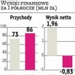 Wilbo Trudna walka o rentowność
