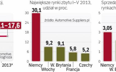 Odbicie na rynkach Europy Zachodniej poprawi wyniki polskich fabryk aut