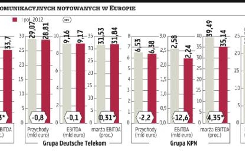 Najwyższe marże telekomów na dawnych rynkach monopolistów