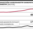 Kolejny spadek depozytów firm