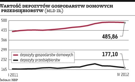 Kolejny spadek depozytów firm