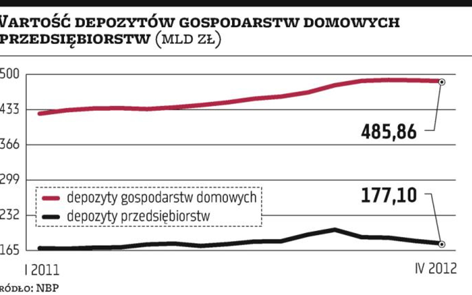 Kolejny spadek depozytów firm