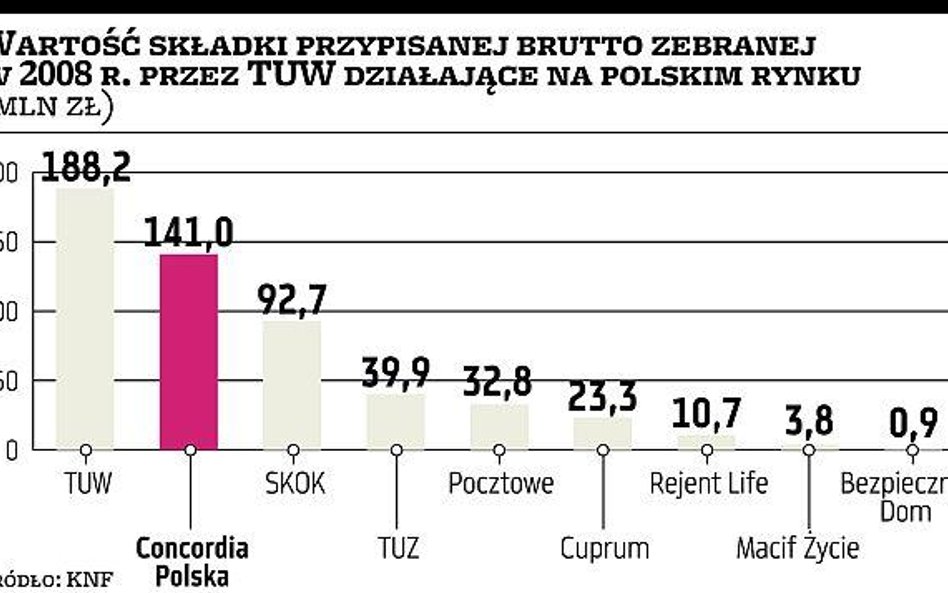 Concordia liczy na polisy rolne i prawne