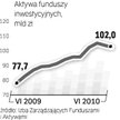 Aktywa towarzystw funduszy inwestycyjnych dalej topnieją