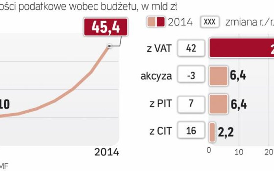 Największe Zaległości są w VAT