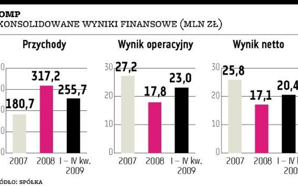 Zyski Compu będą rosły szybciej niż sprzedaż