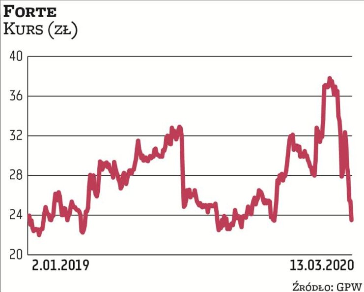 formowało na początku marca, że w wyniku kontroli skarbowej za lata 2015–2017 fiskus stwierdził zale