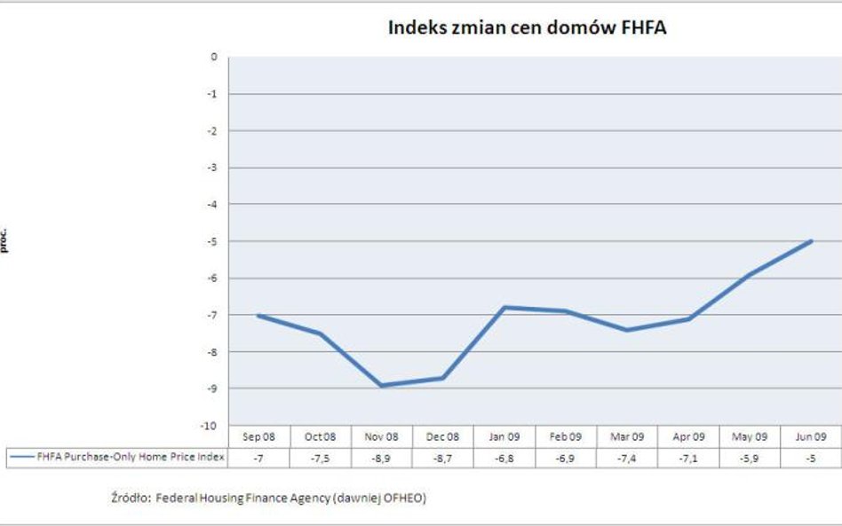 Zmiana cen mierzona wskaźnikiem FHFA