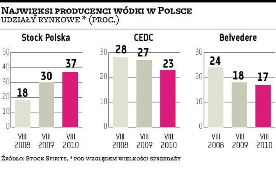 CEDC idzie w ślady Stock Polska i Belvedere