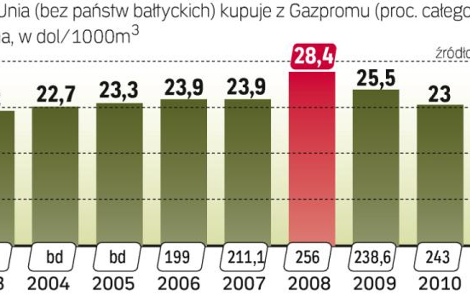 Sprzedaż do krajów UE ostatnio spada