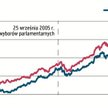Politycy nie zaszkodzą GPW?