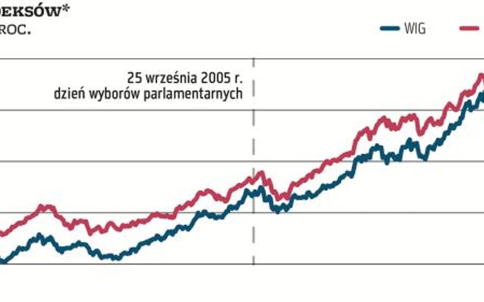 Politycy nie zaszkodzą GPW?