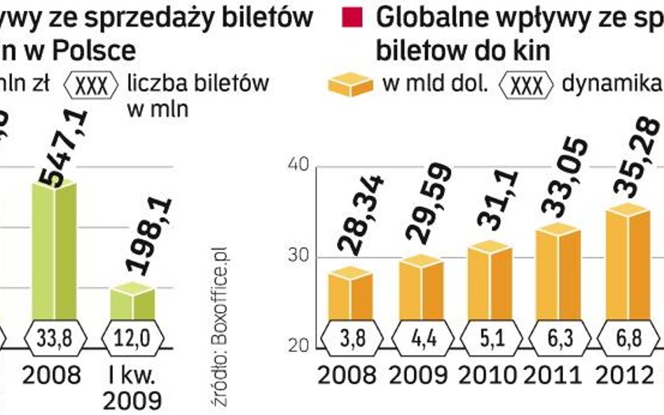 Mimo kryzysu wpływy ze sprzedaży biletów nadal rosną, m.in. dzięki droższym trójwymiarowym pokazom i