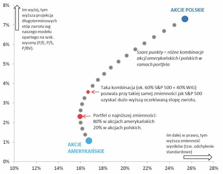 Polskie i amerykańskie walory przez pryzmat klasycznej teorii portfelowej i naszych projekcji.