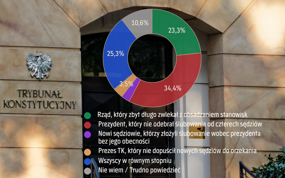 Sondaż: Za eskalację konfliktu wokół TK odpowiada prezydent