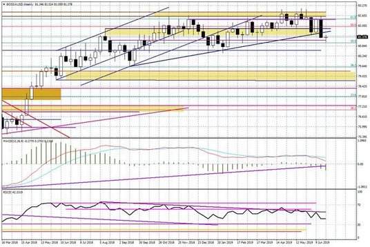 Wykres tygodniowy BOSSA USD