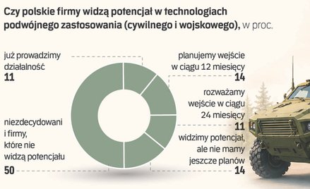 Firmy chcą zarabiać na obronności. AI i kosmos kuszą przedsiębiorców