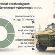 Firmy chcą zarabiać na obronności. AI i kosmos kuszą przedsiębiorców