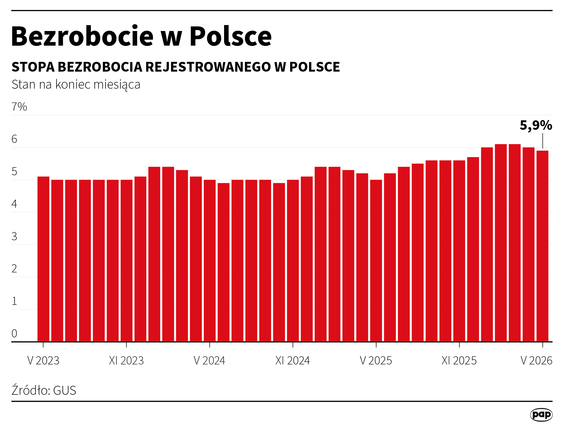 Stopa bezrobocia w maju wyniosła 5,9 proc. wobec 6,0 proc. miesiąc wcześniej - GUS.