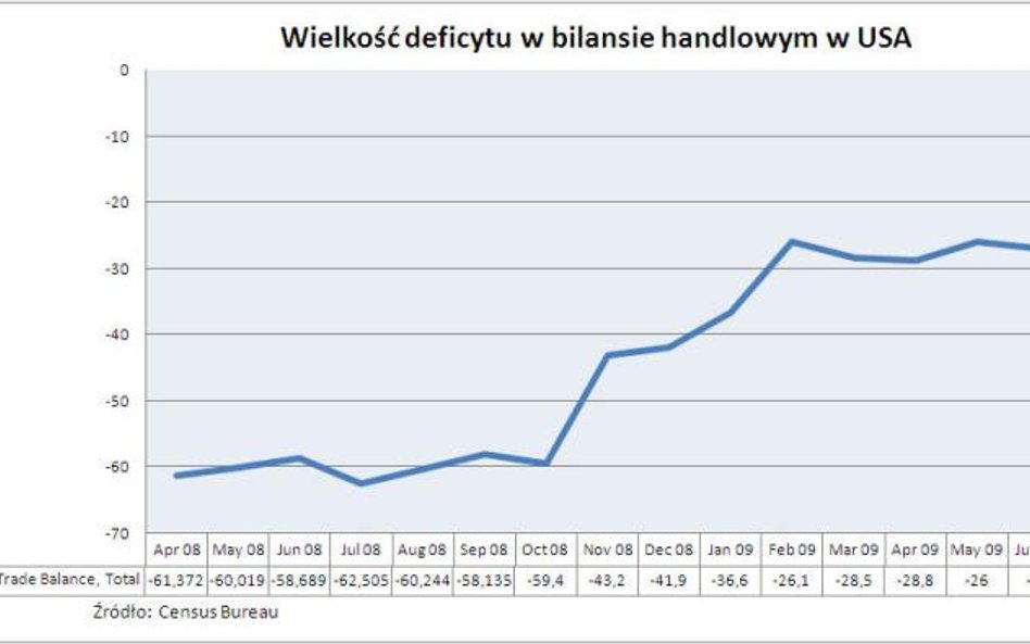 Wielkość deficytu bilansu handlowego USA