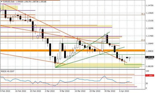 Wykres dzienny EURUSD