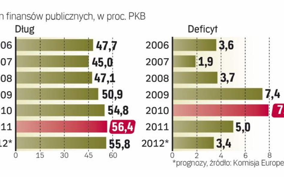 Nasz deficyt wyraźnie spada