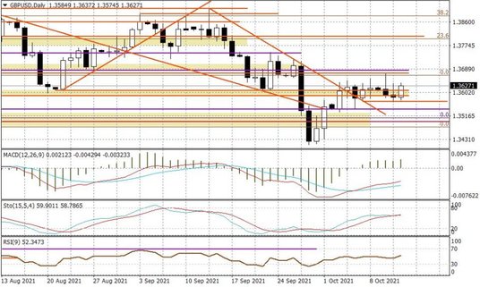 Wykres dzienny GBPUSD