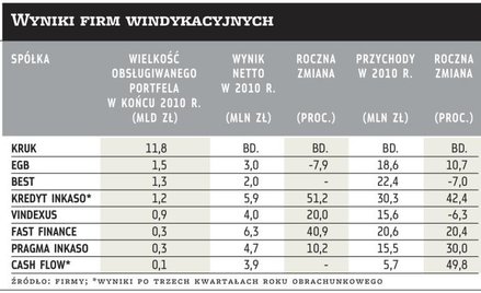 Windykacja: 5,5 mld zł w spółkach giełdowych