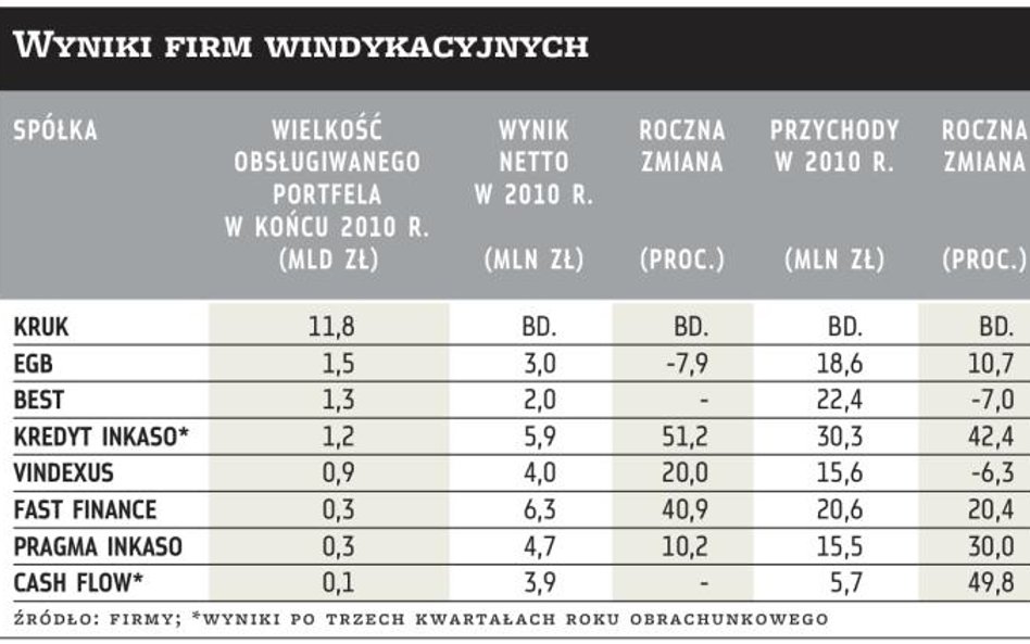 Windykacja: 5,5 mld zł w spółkach giełdowych